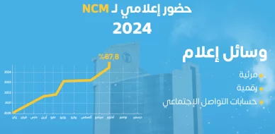 The National Center for Meteorology  achieved a media presence of 87.8% in 2024